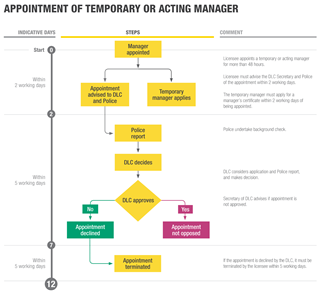 Application process flow diagram. 