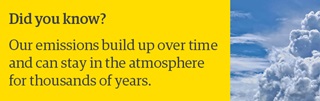 Did you know? Our emissions build up over time and can stay in the atmosphere for thousands of years.