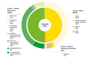 Graph of city emissions breakdown 2021/22. Scope 1 - Direct: 48.8%; Scope 2 - Indirect Electricity Consumed: 1.7%; Scope 3 - Indirect Value Chain: 49.5%