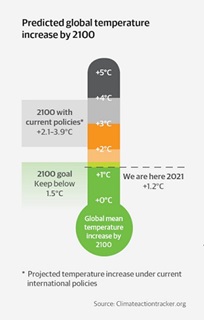 Thermometer graphic with predicted global temperature rises. Current policies indicate an average temperature increase of between +2.1-3.9 degrees Celsius. 