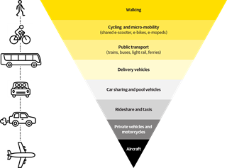 This diagram shows the hierarchy that guides the Council’s work on improving Wellington’s transport networks, from walking, biking and public transport at the top, to private vehicles and planes at the bottom.