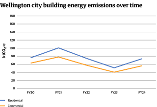 This line graph shows Wellington city building energy emissions over time for both residential and commercial properties between 2020 and 2024. Both are slightly lower than they were in 2020.