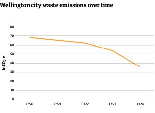 This line graph shows Wellington city waste emissions over time, between 2020 and 2024. Overall waste emissions have dropped significantly.