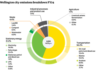 Pie chart showing the city emissions breakdown. Transport is the largest at 56.2%, Stationary energy 31.2%, Waste 4.4%, Industry 7.1%, Agriculture 1.1%.