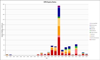 A colourful graph spanning from 2012 to 2035 showing the dates that Earthquake Prone Building notices expire.