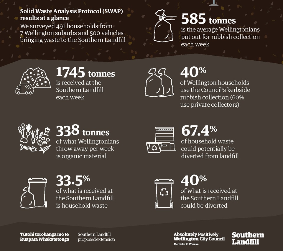 SWAP (Solid Waste Analysis Protocol) results at a glance. View accessible PDF for breakdown of data.